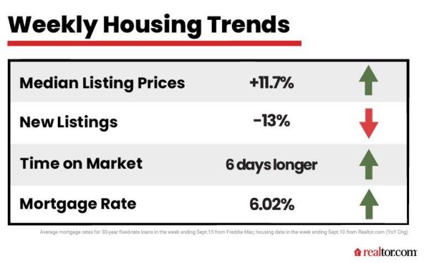Weekly Housing Trends - latest