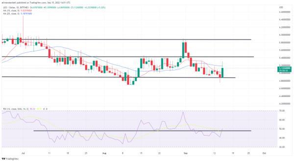 Biggest movers: LEO hits one-week high, ATOM rebounds from recent declines