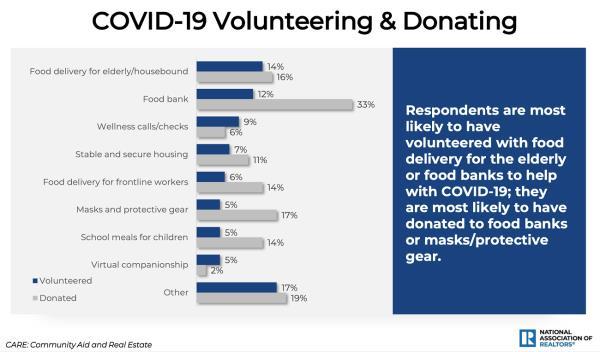 Chart from NAR CARE Report