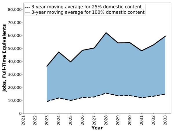 Forecast U.S. offshore wind jobs based on domestic content