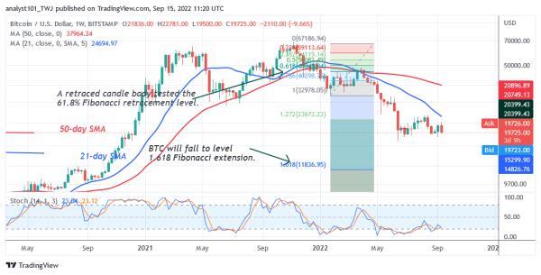 Bitcoin Price Prediction Today, Sept. 15: Fall as BTC Price Drops to $18.6K