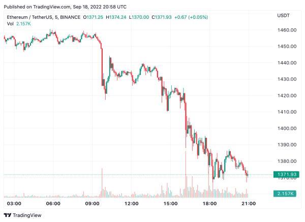 Merge Flipping Prediction Fails As Ethereum's Market Power Drops By 13% In 30 Days