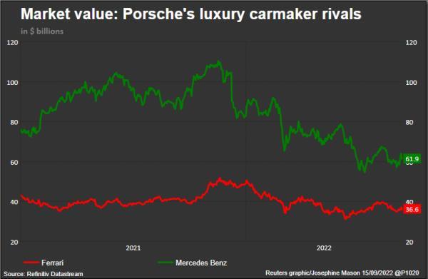 Market value: Porsche's rivals