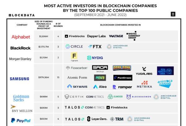 Research: Samsung Named Most Active Investor in Crypto and Blockchain Startups