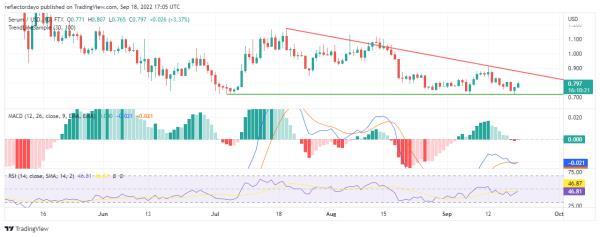 Sept. 20 Serum Price Analysis: SRM/USD Preparing to Take Off