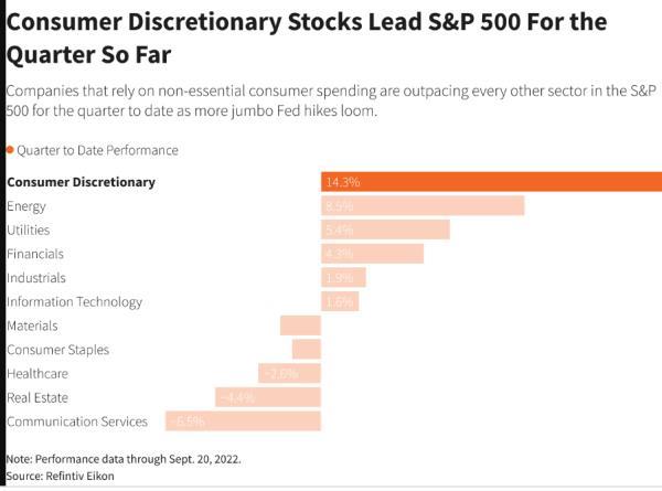 Consumer stocks are rallying despite looming Fed hikes.