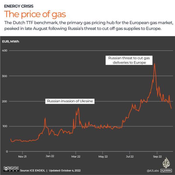 INTERACTIVE - Dutch TTF Oct 4