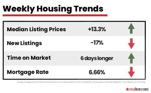 weekly housing update