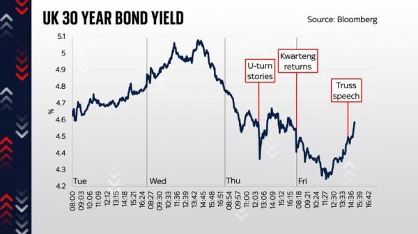 UK 30 year bond yield