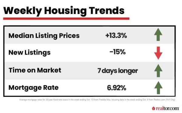 Weekly housing update