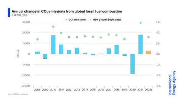 CO2 emissions from burning fossil fuels are on track to rise by 300 million tons, or less than 1%, this year. In 2021, the rise was nearly 2 billion tons.