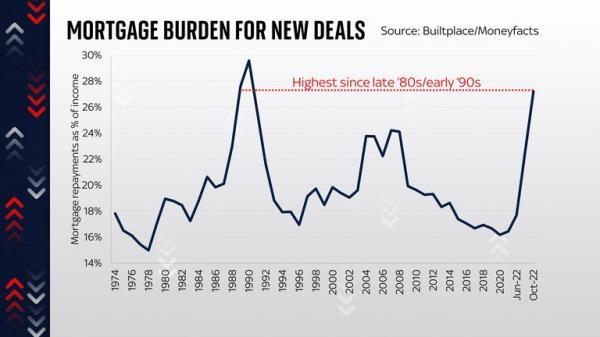 Mortgage burden