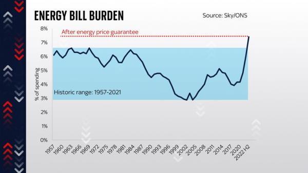 Energy bill burden