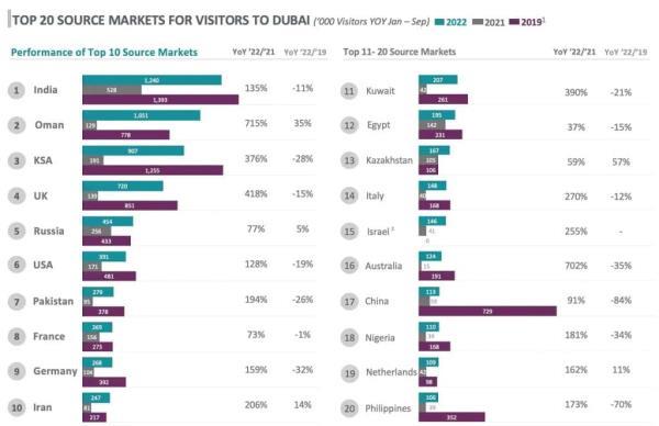Dubai tourism data