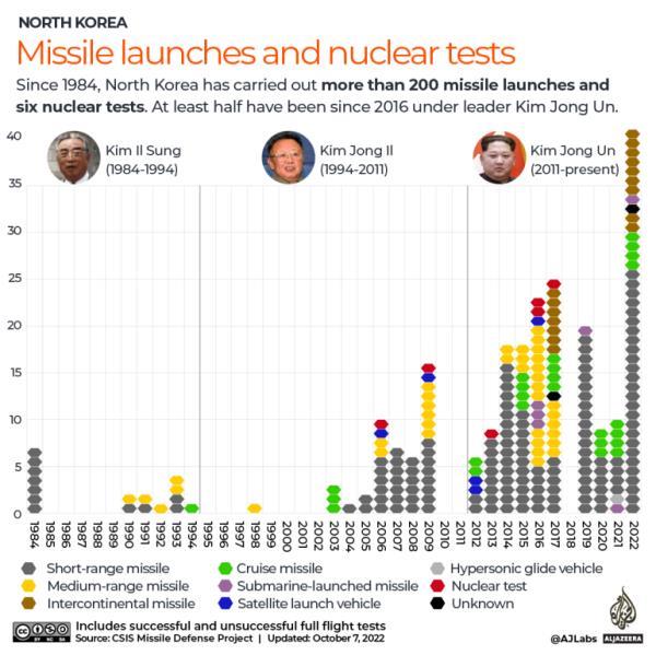 INTERACTIVE North Korea missile launches and nuclear tests October 2022
