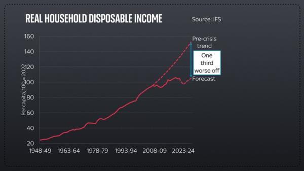 Real household disposable income