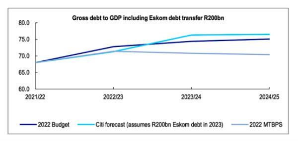 SA technical recession, SA GDP, National Treasury, CitiBank Citi