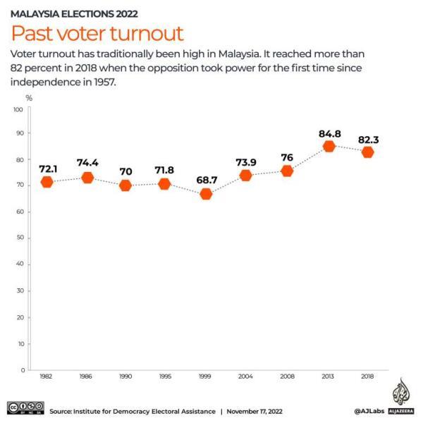 INTERACTIVE_MALAYSIA_ELECTIONS_2022_Past voter turnout