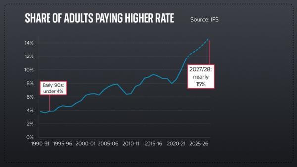 Share of adults paying higher rate tax