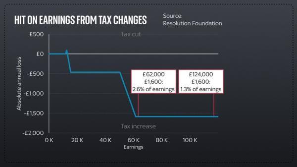 Hit on earnings from tax changes