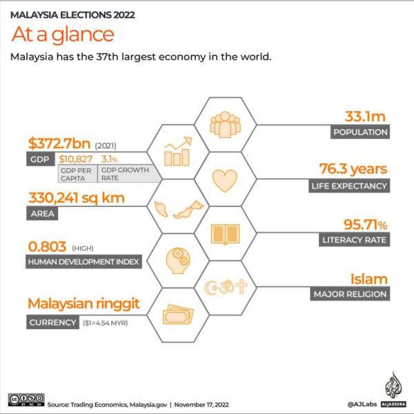 INTERACTIVE_MALAYSIA_ELECTIONS_2022_Malaysia at a glance