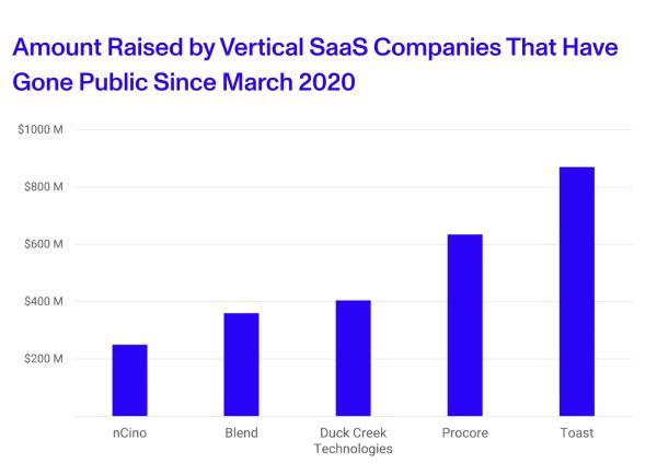 Public vertical SaaS businesses are raising more money