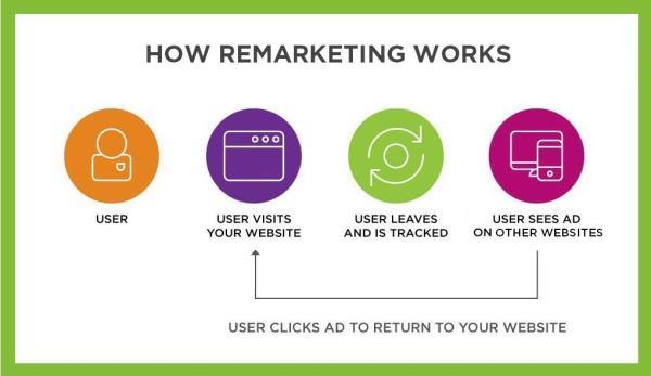 how remarketing works