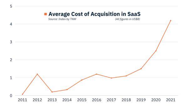 Average cost of acquisition in SaaS