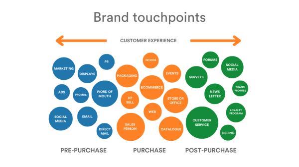 brand touchpoints