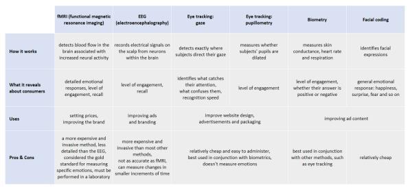 fMRI vs. EEG