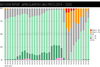 日本超过80%的地区土地价格上涨