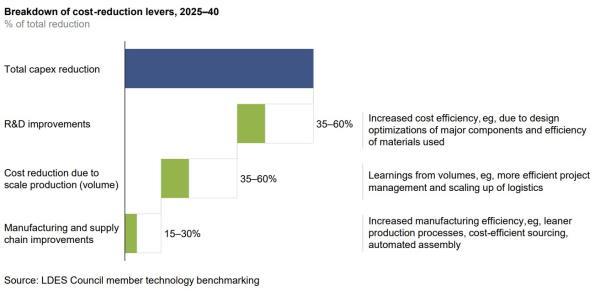 Projected impact of cost reduction levers on LDES system costs