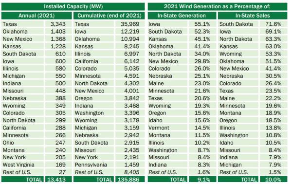 U.S. wind power penetration by state