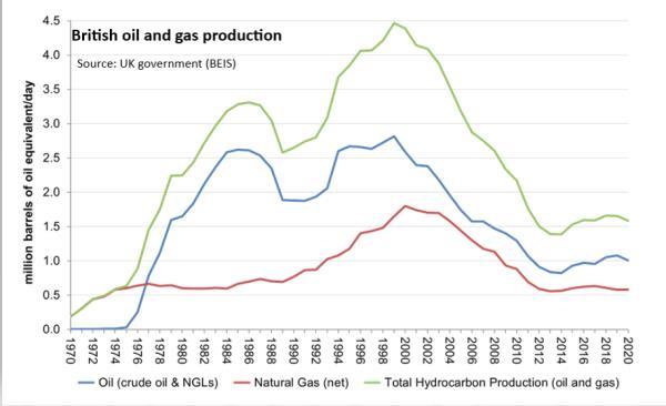 Britain's oil and gas production
