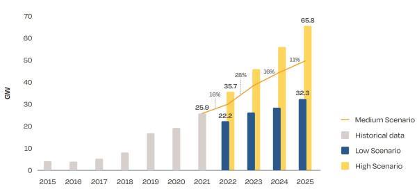 Forecast annual solar installations in the EU