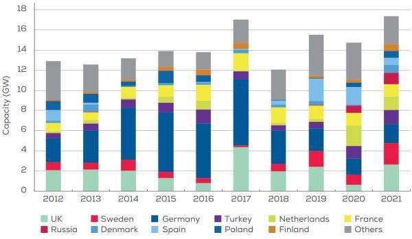 Annual wind installations in Europe by country