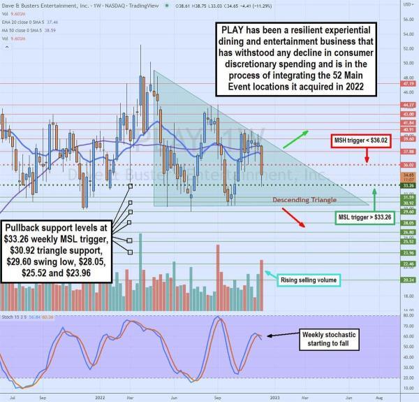 Dave & Buster��s Proves Experiential Dining Demand is Strong 