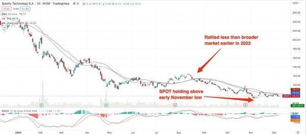 Are Investors Hearing The End Of Spotifys Downtrend? 