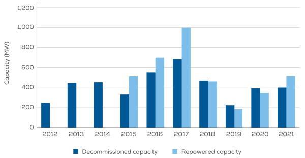 Annual repowered wind capacity in Europe