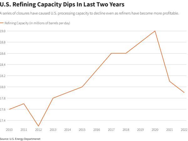 A series of closures have caused U.S. processing capacity to decline even as refiners have become more profitable.