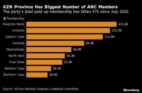African National Congress, ANC, ANC elective conference, KZN Province, ANC conference, ANC, Zweli Mkhize, Cyril Ramaphosa, Minister Enoch Godongwana, Eskom, Nkosazana Dlamini-Zuma, David Mabuza, Ronald Lamola, Oscar Mabuyane, Paul Mashatile