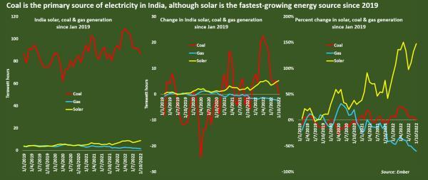 India electricity generation from coal, solar and natural gas