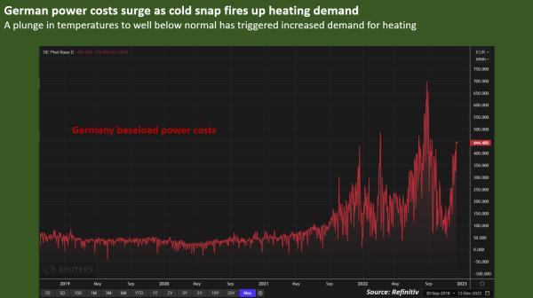German power costs surge as cold snap fires up heating demand