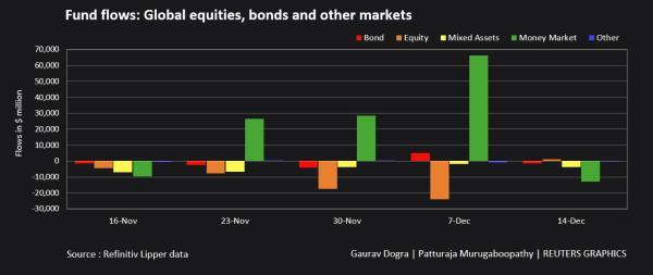 Fund flows: Global equities, bonds and money market