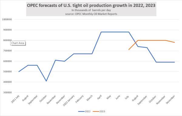 from OPEC's monthly oil market report