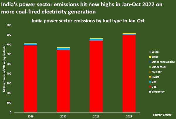 India power sector emissions