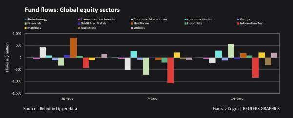 Fund flows: Global equity sector funds