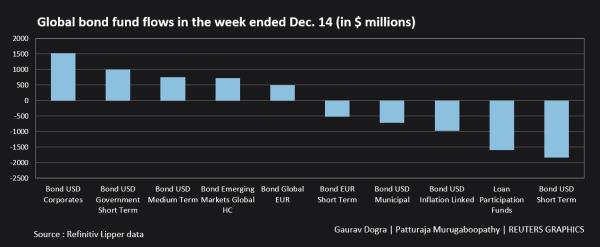 Global bond fund flows in the week ended Dec. 14