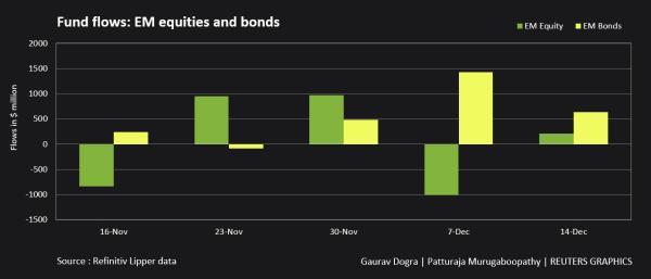Fund flows: EM equities and bonds