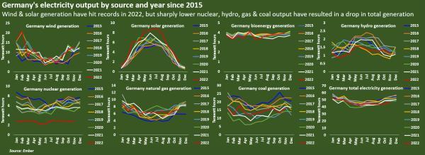 Germany's electricity output by source and year since 2015